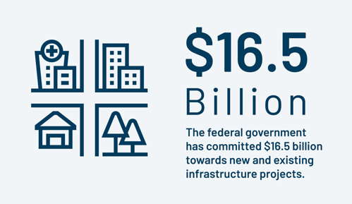 Australian the federal government committed $16.5 billion towards new and existing infrastructure projects