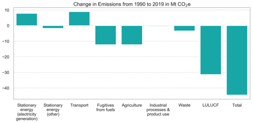 Change in Emissions from 1990-2019